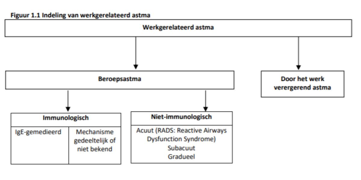 Figuur indeling werkgerelateerd astma