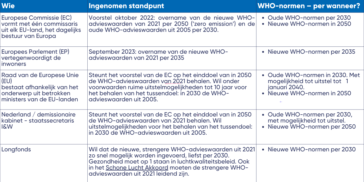 Overzicht standpunten Europa luchtkwaliteitsrichtlijn