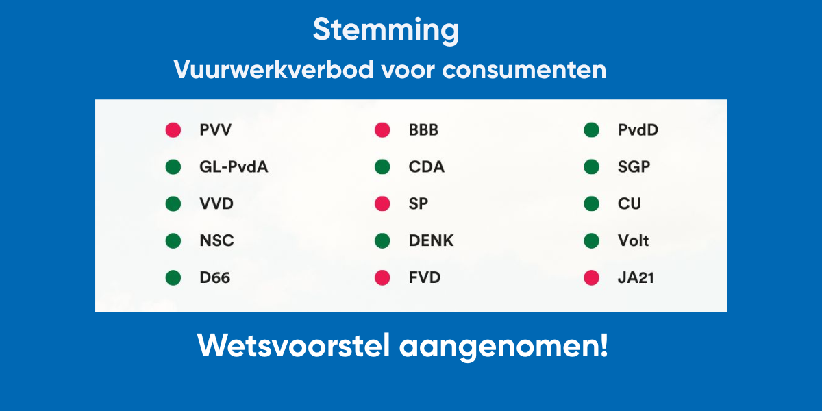 Stemmingsuitslag vuurwerkverbod Tweede Kamer dd 08-04-2025