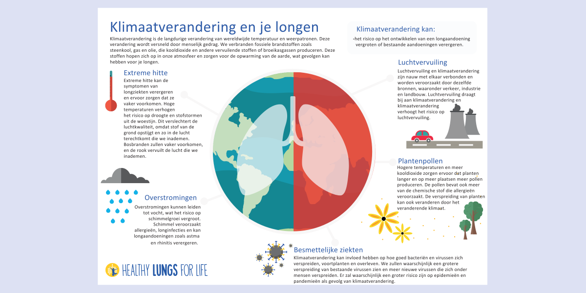 Infographic klimaatverandering en longen (Bron: HLFL)