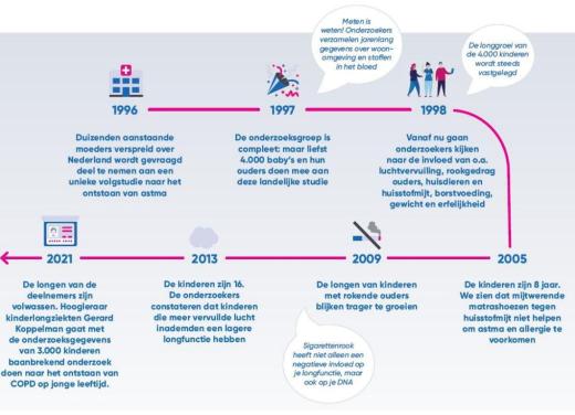 Infographic PIAMA-studie