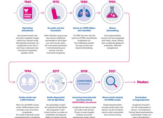 Tijdlijn astmaonderzoek