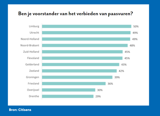 Draagvlag voor verbod op Paasvuren. Bron: Citisens.