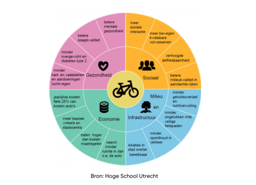 Gunstige effecten fietsen. Bron Hogeschool Utrecht.