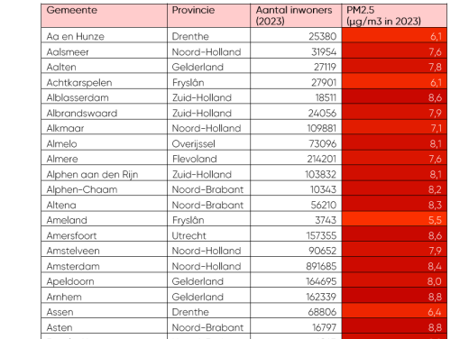 Plaatje tabel overschrijding blootstelling PM2.5 per gemeente
