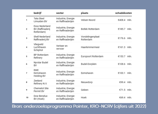 Plaatje Gezondheidskosten vervuiling bedrijven (Bron: Pointer)